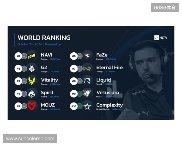 HLTV本周世界排名:Falcons升至第3,LVG跌出前30