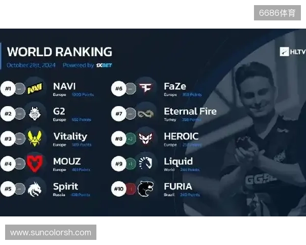 HLTV本周世界排名：Vitality第一，NAVI跌至第九