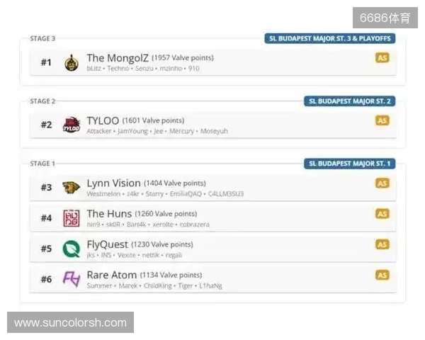 布达佩斯Major队伍参赛名单公布 布达佩斯Major队伍参赛名单公布